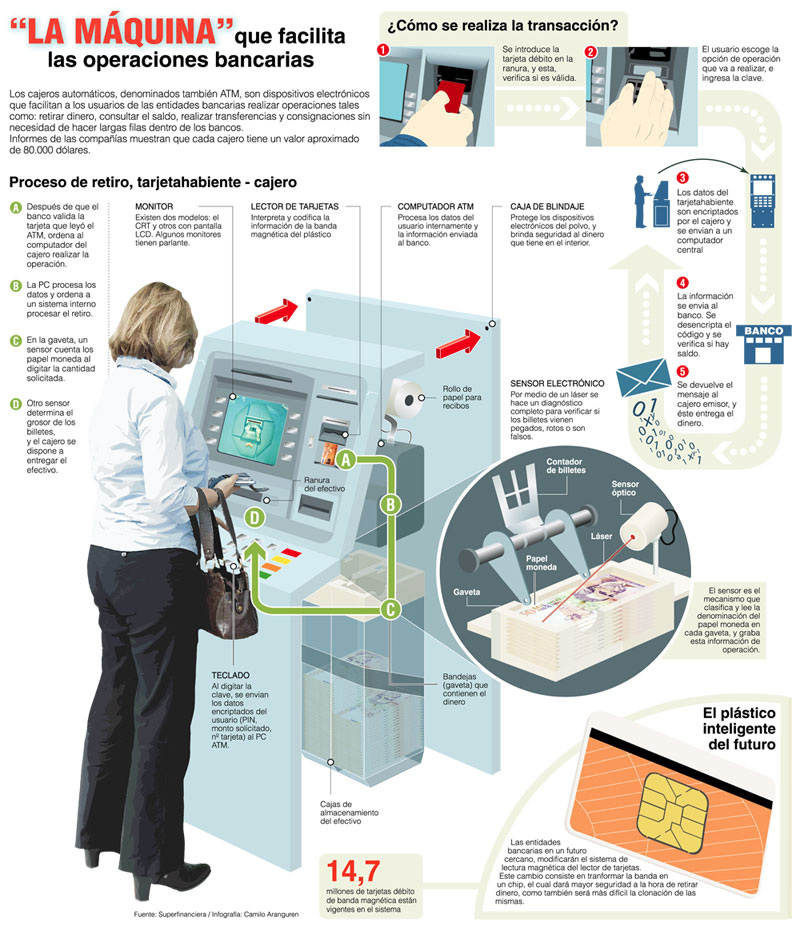 ¿Cómo funcionan los cajeros ATM